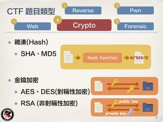 ✤ 雜湊(Hash)
✤ SHA、MD5
✤ 金鑰加密
✤ AES、DES(對稱性加密)
✤ RSA (非對稱性加密)
CTF 題目類型
Crypto
4
Web
3
Forensic
5
Reverse
1
Pwn
2
Hash function &(*$#&*@
public key
private key
23
 
