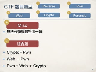 ✤ 無法分類就歸到這一類
✤ Crypto＋Pwn
✤ Web ＋ Pwn
✤ Pwn + Web ＋ Crypto
CTF 題目類型
Web
3
Crypto
4
Reverse
1
Pwn
2
28
Forensic
5
Misc
6
組合題
7
 