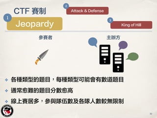 ✤ 各種類型的題目，每種類型可能會有數道題目
✤ 通常愈難的題目分數愈高
✤ 線上賽居多，參與隊伍數及各隊人數較無限制
參賽者 主辦方
30
CTF 賽制
Jeopardy
1
Attack & Defense
2
King of Hill
3
 