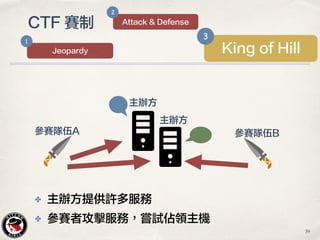 39
主辦方
參賽隊伍A 參賽隊伍B
主辦方
✤ 主辦方提供許多服務
✤ 參賽者攻擊服務，嘗試佔領主機
CTF 賽制
King of Hill
3
Jeopardy
1
Attack & Defense
2
 