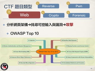 ✤ 分析網頁架構➔找尋可控輸入與漏洞➔攻擊
✤ OWASP Top 10
CTF 題目類型
Web
3
Crypto
4
Forensic
5
Pwn
2
Reverse
1
18
 
