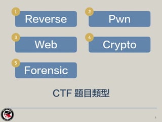 CTF 題目類型
Reverse
1
Pwn
2
Web
3
Crypto
4
Forensic
5
5
 