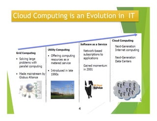 Cloud Computing is an Evolution in IT
4
 