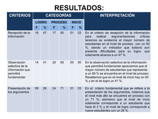 RESULTADOS:
CRITERIOS               CATEGORÍAS                        INTERPRETACIÓN
                  LOGRO     PROCESO   INICIO
                  F    %    F     %   F    %
Recepción de la   16   47   17   50   01   03   En el criterio de recepción de la información
Información                                     para    realizar   argumentaciones     críticas
                                                tenemos se evidencia el mayor número de
                                                estudiantes en el nivel de proceso con un 50
                                                %, siendo un indicador que todavía aun
                                                presenta dificultades para su logro, que
                                                solamente alcanza a un 47 %.

Observación       14   41   20   59   00   00   En la observación selectiva de la información
selectiva de la                                 que permitirá fundamentar apreciamos que el
información que                                 mayor número de estudiantes que representa
permitirá                                       a un 59 % se encuentra en el nivel de proceso.
fundamentar.                                    Resaltamos que en el nivel de inicio hay un 00
                                                % y en el de logro un 41 %.

Presentación de   09   26   24   71   01   03   En el criterio fundamental que se refiere a la
los argumentos                                  presentación de los argumentos, notamos que
                                                el nivel más alto se encuentra en proceso con
                                                un 71 %; asimismo que el nivel de inicio
                                                solamente corresponde a un estudiante que
                                                hace el 3 % y el nivel de logra corresponde a
                                                nueve estudiantes con un 26 %.
 
