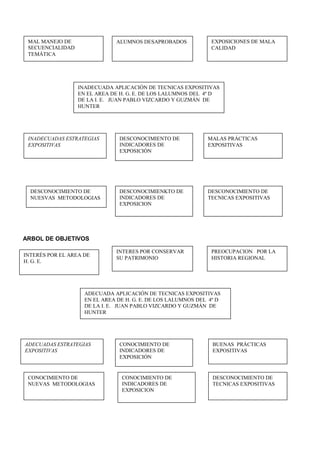 MAL MANEJO DE                 ALUMNOS DESAPROBADOS            EXPOSICIONES DE MALA
 SECUENCIALIDAD                                                CALIDAD
 TEMÁTICA




                  INADECUADA APLICACIÓN DE TECNICAS EXPOSITIVAS
                  EN EL AREA DE H. G. E. DE LOS LALUMNOS DEL 4º D
                  DE LA I. E. JUAN PABLO VIZCARDO Y GUZMÁN DE
                  HUNTER




 INADECUADAS ESTRATEGIAS        DESCONOCIMIENTO DE            MALAS PRÁCTICAS
 EXPOSITIVAS                    INDICADORES DE                EXPOSITIVAS
                                EXPOSICIÓN




  DESCONOCIMIENTO DE            DESCONOCIMIENKTO DE           DESCONOCIMIENTO DE
  NUESVAS METODOLOGIAS          INDICADORES DE                TECNICAS EXPOSITIVAS
                                EXPOSICION




ARBOL DE OBJETIVOS

                               INTERES POR CONSERVAR           PREOCUPACION POR LA
INTERÉS POR EL AREA DE
                               SU PATRIMONIO                   HISTORIA REGIONAL
H. G. E.




                    ADECUADA APLICACIÓN DE TECNICAS EXPOSITIVAS
                    EN EL AREA DE H. G. E. DE LOS LALUMNOS DEL 4º D
                    DE LA I. E. JUAN PABLO VIZCARDO Y GUZMÁN DE
                    HUNTER




ADECUADAS ESTRATEGIAS           CONOCIMIENTO DE                 BUENAS PRÁCTICAS
EXPOSITIVAS                     INDICADORES DE                  EXPOSITIVAS
                                EXPOSICIÓN


 CONOCIMIENTO DE                CONOCIMIENTO DE                 DESCONOCIMIENTO DE
 NUEVAS METODOLOGIAS            INDICADORES DE                  TECNICAS EXPOSITIVAS
                                EXPOSICION
 