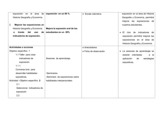 exposición     en    el   área   de exposición en un 80 %              Escala valorativa.     exposición en el área de Historia
     Historia Geografía y Economía.                                                                Geografía y Economía, permitirá
                                                                                                   mejorar    las    exposiciones   de
2.    Mejorar las exposiciones en                                                                  nuestros estudiantes.
     Historia Geografía y Economía.      Mejora la expresión oral de los
     a     través       del    uso    de estudiantes en un 50%                                     El   Uso     de    indicadores   de
     indicadores de exposición.                                                                    exposición permitirá mejorar las
                                                                                                   exposiciones en el área de
                                                                                                   Historia Geografía y Economía.
Actividades o acciones                                                      Anecdotarios
Objetivo específico 1                                                       Ficha de observación   La sesiones de aprendizaje se
         1.1 Taller para crear                                                                     estarán    orientadas        a   la
            indicadores de               Sesiones de aprendizaje.                                  aplicación        de    estrategias
            exposición.                                                                            expositivas.
         1.1.1
         Conversa torio para
         desarrollar habilidades         -Seminarios.
         expositivas.                    -Seminario de exposiciones sobre
Actividad –Objetivo específico 2         habilidades interpersonales.
         2.1
         Seleccionar indicadores de
         exposición
         2.2
 