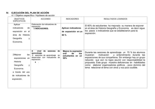 IV.   EJECUCIÓN DEL PLAN DE ACCIÓN
          4.1 Objetivo específico / hipótesis de acción
            OBJETIVOS                      ACCIONES                  INDICADORES                          RESULTADOS LOGRADOS
           ESPECIFICOS
1           Aplicar             Elaboración de indicadores de
                                exposición.                                             El 60% de estudiantes ha mejorado su manera de exponer
           indicadores    de      8 INDICADORES.                 Aplican indicadores    en el área de Historia Geografía y Economía, es decir sigue
           exposición en el                                      de exposición en un    los pasos o indicadores que se establecieron para la
                                                                                        exposición.
           área de Historia                                      80 %
           Geografía       y
           Economía.



                                A     nivel de sesiones de        Mejora la expresión
                                aprendizaje.                      oral     de     los
                                                                                        Durante las sesiones de aprendizaje un 70 % los alumnos
           2 Mejorar      las    6 sesiones de aprendizaje se                           muestran     motivación     y entendimiento durante las
                                                                  estudiantes en un
            exposiciones en     desarrollan con indicadores de    50%                   exposiciones de sus compañeros. Sin embargo hay un grupo
                                exposición.                                             reducido que aún no logra asumir con responsabilidad la
            Historia                   .                                                propuesta. Este grupo muestra deficiencias en habilidades
            Geografía      y                                                            como: elaborar organizadores gráficos , poco dominio del
            Economía.                                                                   tema relacionar el tema con otros y voz poco audible.

           a través del uso
          de indicadores de
          exposición.
 