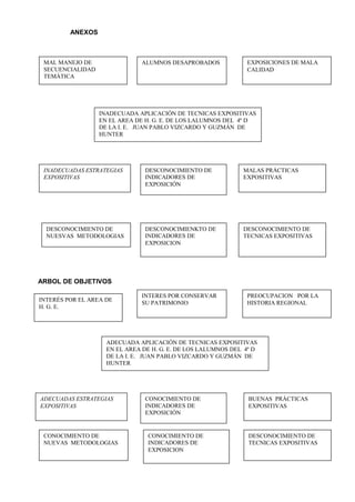 ANEXOS



 MAL MANEJO DE                 ALUMNOS DESAPROBADOS            EXPOSICIONES DE MALA
 SECUENCIALIDAD                                                CALIDAD
 TEMÁTICA




                  INADECUADA APLICACIÓN DE TECNICAS EXPOSITIVAS
                  EN EL AREA DE H. G. E. DE LOS LALUMNOS DEL 4º D
                  DE LA I. E. JUAN PABLO VIZCARDO Y GUZMÁN DE
                  HUNTER




 INADECUADAS ESTRATEGIAS        DESCONOCIMIENTO DE            MALAS PRÁCTICAS
 EXPOSITIVAS                    INDICADORES DE                EXPOSITIVAS
                                EXPOSICIÓN




  DESCONOCIMIENTO DE            DESCONOCIMIENKTO DE           DESCONOCIMIENTO DE
  NUESVAS METODOLOGIAS          INDICADORES DE                TECNICAS EXPOSITIVAS
                                EXPOSICION




ARBOL DE OBJETIVOS

                               INTERES POR CONSERVAR           PREOCUPACION POR LA
INTERÉS POR EL AREA DE
                               SU PATRIMONIO                   HISTORIA REGIONAL
H. G. E.




                    ADECUADA APLICACIÓN DE TECNICAS EXPOSITIVAS
                    EN EL AREA DE H. G. E. DE LOS LALUMNOS DEL 4º D
                    DE LA I. E. JUAN PABLO VIZCARDO Y GUZMÁN DE
                    HUNTER




ADECUADAS ESTRATEGIAS           CONOCIMIENTO DE                 BUENAS PRÁCTICAS
EXPOSITIVAS                     INDICADORES DE                  EXPOSITIVAS
                                EXPOSICIÓN


 CONOCIMIENTO DE                CONOCIMIENTO DE                 DESCONOCIMIENTO DE
 NUEVAS METODOLOGIAS            INDICADORES DE                  TECNICAS EXPOSITIVAS
                                EXPOSICION
 