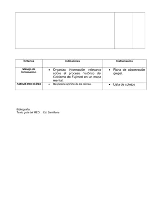 Criterios                           indicadores                Instrumentos


    Manejo de                  Organiza información relevante     Ficha de observación
   Información
                               sobre el proceso histórico del     grupal.
                               Gobierno de Fujimori en un mapa
                               mental.
Actitud ante el área           Respeta la opinión de los demás.   Lista de cotejos




Bibliografía.
Texto guía del MED.    Ed. Santillana
 
