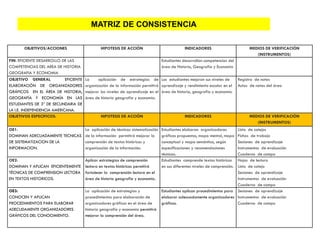 MATRIZ DE CONSISTENCIA

       OBJETIVOS/ACCIONES                       HIPOTESIS DE ACCIÓN                              INDICADORES                          MEDIOS DE VERIFICACIÓN
                                                                                                                                         (INSTRUMENTOS)
FIN: EFICIENTE DESARROLLO DE LAS                                                    Estudiantes desarrollan competencias del
COMPETENCIAS DEL AREA DE HISTORIA                                                   área de Historia, Geografía y Economía
GEOGRAFIA Y ECONOMIA
OBJETIVO GENERAL            EFICIENTE   La     aplicación de estrategias de Los estudiantes mejoran sus niveles de              Registro de notas
ELABORACIÓN DE ORGANIZADORES            organización de la información permitirá aprendizaje y rendimiento escolar en el        Actas de notas del área
GRÁFICOS EN EL ÁREA DE HISTORIA,        mejorar los niveles de aprendizaje en el área de historia, geografía y economía.
GEOGRAFÍA Y ECONOMÍA EN LAS             área de historia geografía y economía.
ESTUDIANTES DE 3° DE SECUNDARIA DE
LA I.E. INDEPENDENCIA AMERICANA.
OBJETIVOS ESPECIFICOS:                          HIPOTESIS DE ACCIÓN                              INDICADORES                          MEDIOS DE VERIFICACIÓN
                                                                                                                                         (INSTRUMENTOS)
OE1:                                    La aplicación de técnicas sistematización   Estudiantes elaboran organizadores      Lista de cotejos
DOMINAN ADECUADAMENTE TECNICAS          de la información permitirá mejorar la      gráficos propuestos, mapa mental, mapa  Fichas de trabajo
DE SISTEMATIZACION DE LA                comprensión de textos históricos y          conceptual y mapa semántico, según      Sesiones de aprendizaje
INFORMACION.                            organización de la información.             especificaciones y recomendaciones      Instrumentos de evaluación
                                                                                    técnicas.                               Cuaderno de campo
OE2:                                    Aplicar estrategias de comprensión          Estudiantes comprende textos históricos Hojas de lectura
DOMINAN Y APLICAN EFICIENTEMENTE        lectora en textos históricos permitirá      en sus diferentes niveles de comprensión.
                                                                                                                            Lista de cotejo
TÉCNICAS DE COMPRENSION LECTORA         fortalecer la comprensión lectora en el                                             Sesiones de aprendizaje
EN TEXTOS HISTORICOS.                   área de historia geografía y economía.                                              Instrumentos de evaluación
                                                                                                                            Cuaderno de campo
OE3:                                    La aplicación de estrategias y              Estudiantes aplican procedimientos para Sesiones de aprendizaje
CONOCEN Y APLICAN                       procedimientos para elaboración de          elaborar adecuadamente organizadores Instrumentos de evaluación
PROCEDIMIENTOS PARA ELABORAR            organizadores gráficos en el área de        gráficos.                               Cuaderno de campo
ADECUDAMENTE ORGANIZADORES              historia geografía y economía permitirá
GRÁFICOS DEL CONOCIMIENTO.              mejorar la comprensión del área.
 