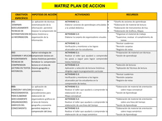 MATRIZ PLAN DE ACCION

   OBJETIVOS         HIPOTESIS DE ACCIÓN                   ACTIVIDADES                                         RECURSOS
   ESPECÍFICO
OE1:               La aplicación de técnicas     ACTIVIDAD 1.1:                                   *Diseño de sesiones de aprendizaje
 DOMINAN           sistematización de la         Elaborar sesiones de aprendizajes articuladas    *Elaboración de material de lectura
ADECUADAMENTE información permitirá              a la unidad didáctica                            *Elaboración de Instrumentos de Eva.
TECNICAS DE        mejorar la comprensión de                                                      *Elaboración de Gráficos, Mapas
SISTEMATIZACION DE textos históricos y           ACTIVIDAD 1.2:                                     *Organizar el material de trabajo
LA INFORMACION. organización de la               Elaborar la carpeta de organizadores visuales      *Supervisar, evaluar el cumplimiento de
                   información.                                                                          tareas
                                                 ACTIVIDAD 1.3:                                     *Revisar cuadernos
                                                 Verificación y monitoreo a los logros              *Revisión carpetas
                                                 alcanzados por los estudiantes                     *Registro de notas
OE2:               Aplicar estrategias de        ACTIVIDAD 2.1:                                     *Preparación de material con técnicas
 DOMINAN Y APLICAN comprensión lectora en        Realizar el taller que ayudará a comprender        *Sesión de aprendizaje
EFICIENTEMENTE     textos históricos permitirá   los pasos a seguir para lograr comprender
TÉCNICAS DE        fortalecer la comprensión     textos históricos
COMPRENSION        lectora en el área de         ACTIVIDAD 2.2:                                     *Selección de lecturas
LECTORA EN TEXTOS historia geografía y           Aplicación y selección de lecturas históricas      *Aplicación de Técnicas de lectura
HISTORICOS.        economía.                     dirigidas según la programación curricular
                                                 ACTIVIDAD 2.3:                                     *Revisar cuadernos
                                                 Verificación y monitoreo a los logros              *Revisión carpetas
                                                 alcanzados por los estudiantes en la               *Registro de notas
                                                 comprensión de textos.
OE3:                 La aplicación de            ACTIVIDAD 3.1:                                     *Elaboración de material de orientación
CONOCEN Y APLICAN    estrategias y               Realizar el taller que ayudará a comprender la          sobre mapa conceptual
PROCEDIMIENTOS       procedimientos para         elaboración de un                                  *Sesión de Aprendizaje
PARA ELABORAR        elaboración de              Mapa conceptual
ADECUDAMENTE         organizadores gráficos en   ACTIVIDAD 3.2:                                     *Elaboración de material de orientación
ORGANIZADORES        el área de historia         Realizar el taller que ayudará a comprender la          sobre una línea del tiempo
GRÁFICOS DEL         geografía y economía        elaboración de una línea del tiempo                *Sesión de Aprendizaje
CONOCIMIENTO.        permitirá mejorar la        ACTIVIDAD 3.3:                                     *Elaboración de material de orientación
                     comprensión del área.       Realizar el taller que ayudará a comprender la          sobre mapa semántico
                                                 elaboración de un mapa semántico                   *Sesión de Aprendizaje
 
