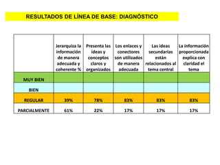 RESULTADOS DE LÍNEA DE BASE: DIAGNÓSTICO




               Jerarquiza la   Presenta las Los enlaces y   Las ideas  La información
               información       ideas y     conectores   secundarias proporcionada
                de manera       conceptos son utilizados      están      explica con
                adecuada y       claros y    de manera relacionados al claridad el
               coherente %     organizados    adecuada    tema central      tema

  MUY BIEN

    BIEN

  REGULAR          39%            78%          83%           83%            83%

PARCIALMENTE       61%            22%          17%           17%            17%
 