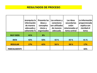 RESULTADOS DE PROCESO




               Jerarquiza la   Presenta las Los enlaces y   Las ideas  La información
               información       ideas y     conectores   secundarias proporcionada
                de manera       conceptos son utilizados      están      explica con
                adecuada y       claros y    de manera relacionados al claridad el
               coherente %     organizados    adecuada    tema central      tema

  MUY BIEN         41%             8%

    BIEN           42%            50%          42 %          42 %           41 %

  REGULAR          17%            42%          58 %          58 %           17%

PARCIALMENTE                                                                42%
 