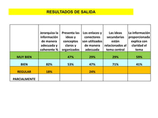 RESULTADOS DE SALIDA




               Jerarquiza la   Presenta las Los enlaces y   Las ideas  La información
               información       ideas y     conectores   secundarias proporcionada
                de manera       conceptos son utilizados      están      explica con
                adecuada y       claros y    de manera relacionados al claridad el
               coherente %     organizados    adecuada    tema central      tema

  MUY BIEN                        47%          29%           29%            59%

    BIEN           82%            53%          47%           71%            41%

  REGULAR          18%                         24%

PARCIALMENTE
 