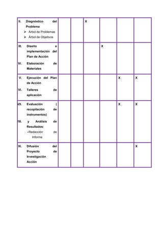 II.     Diagnóstico       del      X
         Problema
         Árbol de Problemas
         Árbol de Objetivos


 III.    Diseño                 e       X
         implementación del
         Plan de Acción

 IV.     Elaboración           de
         Materiales


  V.     Ejecución del Plan                 X   X
         de Acción

 VI.     Talleres              de
         aplicación


VII.     Evaluación             (           X   X
         recopilación          de
         instrumentos)

VIII.     y     Análisis   de
         Resultados:
          - Redacción          de
              Informe


 IX.     Difusión          del                  X
         Proyecto              de
         Investigación
         Acción
 