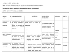 4.4 DESCRIPCIÓN DE ACCIONES

Titulo: influencia de la motivación por estudiar con relación al rendimiento académico

Plan de acción general del proyecto de investigación acción (consolidación)

AUTOR: RENE DORIAN GUZMAN ESPEZUA




Campos                   de Hipótesis de acción                                                 ACCIONES                      RESULTADOS                             Recursos          TIEMPO
acción                                                                                                                        ESPERADOS


Conocimiento     de      las   El estudiante conozca y aplique            Incorporación y aplicar los conocimientos de
fundamentos              de    las   técnicas         individuales   y    técnicas     individual   y    grupales   de   la
                                                                                                                              Los     estudiantes   mejoran    su
motivación     escolar    y    grupales     de        la     motivación   motivación escolar en las sesiones y talleres
                                                                                                                              nivel    de   motivación    escolar
sus técnicas                   escolar      con la finalidad de           de aprendizaje
                                                                                                                              influyendo directamente en su
                               fortalecer       su          rendimiento
                                                                                                                              rendimiento académico                                    4 secciones
                               académico

                                                                                                                                                                     Papelotes


Conocimiento       sobre                                                                                                      Los estudiantes mejoran          su    Lecturas
espíritu de superación,                                                                                                       nivel de interés y satisfacción
                               El estudiante reflexionan sobre                Elaboración de un cuadro comparativo                                                   Videos
emprendedor                                                                                                                   por      superarse        incidiendo
                               el    espíritu        de     superación,       individual y grupal          de ventajas y
                                                                                                                              directamente en alcanzar metas         DVD               4 secciones
                               emprendedor            que       permita       desventajas           de     motivación     y
                                                                                                                              de su proyecto de vida
                               hacerlo un triunfador                          relacionarlo      con       resultados     de                                          Computadora
                                                                              cuestionario
                                                                                                                                                                     TV
Actitudes y formas de          El    estudiante           analiza    y                                                        Los     estudiantes   mejoran    su
mejoramiento             de    reflexiona sobre los factores de                      Elaboración individual y grupal de       nivel de confianza         personal    Radio grabadora
                                                                                                                                                                                       4 secciones
confianza personal             seguridad de su “YO” para que                         decálogo de la motivación escolar        incidiendo directamente en la
                               le permita mejorar el nivel de                        Realizar un Taller de aplicación de      participación    activa     en    la
                               confianza personal               que le               técnicas de estudio                      experiencia dentro y fuera del
                                                                                     Realizar “Taller “ confianza en mi
 