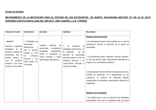 Cuadro de Análisis

MEJORAMIENTO DE LA MOTIVACIÓN PARA EL ESTUDIO DE LOS ESTUDIANTES                                                                 DE QUINTO SECUNDARIA SECCION “B” DE LA I.E. 40121
EVERARDO ZAPATA SANTILLANA DEL AÑO 2011- URB. CASAPIA, J.L.B. Y RIVERO




Campos de Acción               Indicadores            Acciones                          Hipótesis                           Resultados

                                                                                                                            Relación con las acciones.

  Acción 1                     1. Estrategias de                                                                            -Los estudiantes muestran claro progreso en su nivel de
                               aprendizaje                                                                                  participación durante el desarrollo de la sesión de
Planificar y organizar                                -Elaborar      sesiones     de    1.    La    utilización       de
                               Motivacional       (                                                                         aprendizaje .
                                                      aprendizaje,    considerando
estrategias       en     las                                                            estrategias participativas en
                               que   le    permita
sesiones y talleres de                                estrategias      participativas   el   desarrollo       de      las
                               mejorar el nivel
                                                      donde    el    estudiante   se
aprendizaje,      que     le                                                            sesiones    de     aprendizaje
                               de         confianza
                                                      sienta motivado a lograr                                              - Los estudiantes opinan, preguntan, exponen, atienden,
permita        mejorar    el                                                            permitirá mejorar el nivel de
                               personal     y   por                                                                         lo cual les permite lograr aprendizajes significativos y
nivel     de     confianza                            aprendizajes significativos.      confianza   personal      y   en
                               ende cumplir con                                                                             mejorar en su rendimiento académico.
personal y por ende                                                                     consecuencia      motivado     a
                               sus metas)
cumplir con sus metas                                                                   cumplir sus metas.


                                                                                                                            Los estudiantes muestran interés en la elaboración de su
                                                                                                                            material de exposición, en la presentación de sus
                                                                                                                            cuadernos,      en   elaborar   los   diferentes   trabajos
                                                                                                                            programados en los talleres, especialmente utilizando su
                                                                                                                            creatividad.




                                                                                                                            Relación con la hipótesis:

                                                                                                                            * Es evidente que el uso y la aplicación de estrategias
                                                                                                                            participativas hace que el estudiante cada vez gane
 
