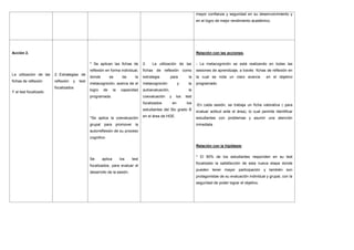 mayor confianza y seguridad en su desenvolvimiento y
                                                                                                                        en el logro de mejor rendimiento académico.




Acción 2.                                                                                                               Relación con las acciones.

                                               * Se aplican las fichas de         2.   La utilización de las            - La metacognición se está realizando en todas las
                                               reflexión en forma individual,     fichas de reflexión como              sesiones de aprendizaje, a través fichas de reflexión en
La utilización de las   2. Estrategias de
                                               donde        se        da     la   estrategia        para           la   la cual se nota un claro avance           en el objetivo
fichas de reflexión     reflexión   y   test
                                               metacognición, acerca de el        metacognición              y    la    programado.
                        focalizados
                                               logro   de       la   capacidad    autoevaluación,                  la
Y el test focalizado
                                               programada.                        coevaluación      y    los     test
                                                                                  focalizados           en       los    -En cada sesión, se trabaja un ficha valorativa ( para
                                               .
                                                                                  estudiantes del 5to grado B
                                                                                                                        evaluar actitud ante el área), lo cual permite identificar
                                               *Se aplica la coevaluación         en el área de HGE.                    estudiantes con problemas y asumir una atención
                                               grupal para promover la                                                  inmediata
                                               autorreflexión de su proceso
                                               cognitivo

                                                                                                                        Relación con la hipótesis:

                                                                                                                        * El 90% de los estudiantes responden en su test
                                               Se      aplica        los   test
                                                                                                                        focalizado la satisfacción de esta nueva etapa donde
                                               focalizados, para evaluar el
                                                                                                                        pueden tener mayor participación y también son
                                               desarrollo de la sesión.
                                                                                                                        protagonistas de su evaluación individual y grupal, con la
                                                                                                                        seguridad de poder lograr el objetivo.
 