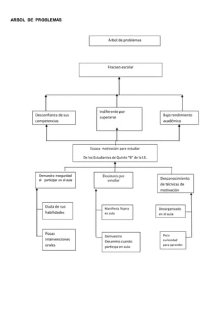 ARBOL DE PROBLEMAS



                                                     Árbol de problemas




                                                     Fracaso escolar




                                               Indiferente por
        Desconfianza de sus                                                          Bajo rendimiento
                                               superarse
        competencias                                                                 académico




                                         Escasa motivación para estudiar

                                     De los Estudiantes de Quinto “B” de la I.E.
                                            “Everardo Zapata Santillana”


          Demuestra inseguridad                   Desinterés por
          al participar en el aula                  estudiar                       Desconocimiento
                                                                                   de técnicas de
                                                                                   motivación



              Duda de sus                          Manifiesta flojera              Desorganizado
              habilidades                          en aula                         en el aula




              Pocas                                                                  Poca
                                                   Demuestra
              intervenciones                       Desanimo cuando                   curiosidad
              orales                               participa en aula
                                                                                     para aprender
 