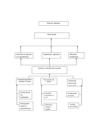 Árbol de objetivos




                                        Éxito escolar




Confianza en expresar            Empeño por superarse             Adecuado
sus competencias                                                  rendimiento
                                                                  académico




                          Suficiente motivación para estudiar




 Demuestra seguridad al           Preocupación por
  participar en el aula               estudiar                  Practica de
                                                                técnicas de
                                                                motivación



     Convicción de                  Manifiesta                  Es Organizado
     sus                            entusiasmo en               en el aula
     habilidades                    aula



     Participación                                                Investiga
                                     Demuestra
     activa en                       esfuerzo                     para aprender
     intervenciones                  cuando
     orales                          participa
 