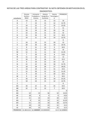 NOTAS DE LAS TRES AREAS PARA CONTRASTAR SU NOTA OBTENIDA EN MOTIVACION EN EL
                                            DIAGNOSTICO-
                  Persona      Formacion       Historia      Ciencia    PROMEDIO
                  familia y   Ciudadana y    Geografía y   Tecnologia y
      estudiante    RRHH        Civismo       Económia          A.
           A       13         15         15                   13             14
           B        7         13         15                   12            11.75
           C       14         15         17                   15            15.25
           D       11         12         12                    9             11
           E       16         14         16                   10             14
           F       12         13         11                   12             12
           G       15         16         15                   12            14.5
           H       14         11         16                   14            13.75
           I                                                                  0
           J       14         13         15                   10             13
           K       20         20         20                   19            19.75
           L        9         11         13                    9            10.5
          LL       11         15         15                   15             14
          M        11         11         11                   12            11.25
          N         7         10         12                    8            9.25
          Ñ        11         14         15                   12             13
          O        16         15         16                   15            15.5
           P        9         14         15                   14             13
          Q        11         12         14                   10            11.75
           R       18         18         20                   17            18.25
           S       14         14         15                   15            14.5
           T       11         10         12                   12            11.25
           V        9         14          9                   10            10.5
          W         9         12         12                    9            10.5
           X       16         15         16                   14            15.25
           Y       10         14         15                   12            12.75
           Z                                                                  0
          AA       16         12         15                   15            14.5
          AB       12         11         12                    7            10.5
          AC                                                                       0
          AD           12         13         16                      12        13.25
          AE           10          9          9                       9         9.25
          AF           11         12         13                      10         11.5
          AG            9         12         13                      11        11.25
          AH           11         12         14                      18        13.75
          AI           10         12         13                      11         11.5
          AJ           10         12         13                      11         11.5
      PROMEDIO 11.3611111 12.3888889 13.3333333                    11.5   12.145833
 