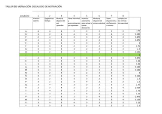 TALLER DE MOTIVACIÓN: DECALOGO DE MOTIVACIÓN



           estudiante        1          2             3              4               5            6               7            8
                        Practica   Organiza su   Muestra       Tiene Voluntad   muestra       Muestra        Tiene         cumple con
                        valores    tiempo        disposición   y                autonomia     disposicion    disposicion y las normas
                                                 por           automotivacion   para actuar y emprendedora   confianza en de seguridad
                                                 aprender      por aprender     tomar                        si mismo
                                                                                decisiones
                A            4          4             4              2               2            2               2            2          2.75
                B            3          2             4              4               4            2               4            2         3.125
                C            2          4             4              3               3            4               3            4         3.375
                D            4          3             4              4               2            4               2            4         3.375
                E            3          4             4              3               3            2               3            2             3
                F            4          4             4              2               2            2               2            2          2.75
                G            4          3             2              3               2            2               2            2           2.5
                H            3          2             4              2               4            3               4            3         3.125
                 I                                                                                                                           0
                 J           2          4             4              3               4            3               4            3         3.375
                K            3          3             4              4               3            3               3            3          3.25
                L            3          4             4              3               4            3               2            3          3.25
                LL           4          4             2              4               3            3               2            3         3.125
                M            3          3             4              3               2            3               3            4         3.125
                N            4          2             4              3               2            3               3            3             3
                Ñ            3          3             2              3               4            3               3            4         3.125
                O            2          2             2              3               3            2               3            3           2.5
                P            3          2             2              3               4            2               2            2           2.5
                Q            2          4             3              3               3            2               3            2          2.75
                R            2          3             4              2               2            2               2            4         2.625
                S            3          4             3              3               2            2               2            3          2.75
                T            4          3             3              2               4            3               3            4          3.25
                V            3          2             3              2               3            4               3            3         2.875
                W            3          2             3              3               4            3               3            4         3.125
                X            3          4             3              4               3            3               3            3          3.25
                Y            3          3             2              3               2            3               2            2           2.5
 