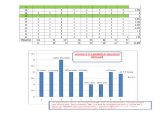 Z
   AA                                         3               3         4        3        2        4         2.375
   AB          4             3                4               3         3        2        2        3             3
   AC                                                                                                            0
   AD           4            2                3               2         3        3        4        2         2.875
   AE           4            4                3               4         3        4        3        4         3.625
   AF           4            3                3               3         2        3        2        3         2.875
   AG           2            4                3               3         3        2        4        2         2.875
   AH           2            3                2               2         3        2        3        3           2.5
   AI           3            3                4               2         3        3        4        2             3
   AJ           3            3                4               4         3        4        3             2     3.25
PROMEDIO      103                99               107              98       99       92       93       97
               15                15                16              15       15       14       14       15   14.875




           nunca        casi nunca       casi siem       siempre
                    1                2               3              4
 