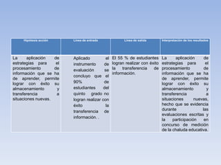 Hipótesis acción     Línea de entrada              Línea de salida       Interpretación de los resultados




La      aplicación  de    Aplicado           el   El 55 % de estudiantes      La      aplicación     de
estrategias para     el   instrumento      de     logran realizar con éxito   estrategias para        el
procesamiento       de    evaluación        se    la   transferencia    de    procesamiento          de
información que se ha                             información.                información que se ha
                          concluyo que el
de aprender, permite                                                          de aprender, permite
lograr con éxito su       90%              de                                 lograr con éxito su
almacenamiento        y   estudiantes      del                                almacenamiento           y
transferencia        a    quinto grado no                                     transferencia           a
situaciones nuevas.       logran realizar con                                 situaciones       nuevas,
                          éxito              la                               hecho que se evidencia
                          transferencia de                                    durante               las
                                                                              evaluaciones escritas y
                          información. .
                                                                              la    participación    en
                                                                              concurso de medición
                                                                              de la chaluda educativa.
 