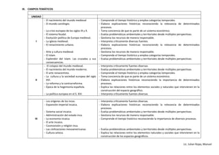 Lic. Julian Rojas, Manuel
IX. CAMPOS TEMÁTICOS
UNIDAD
I
- El nacimiento del mundo medieval
- El mundo carolingio.
- La crisis europea de los siglos IX y X.
- El sistema feudal.
- Evolución política de Europa medieval.
- La iglesia medieval.
- El renacimiento urbano.
- Arte y cultura medieval.
- El Islam.
- Esplendor del Islam. Las cruzadas y sus
consecuencias.
- Comprende el tiempo histórico y emplea categorías temporales.
- Elabora explicaciones históricas reconociendo la relevancia de determinados
procesos.
- Toma conciencia de que es parte de un sistema económico.
- Evalúa problemáticas ambientales y territoriales desde múltiples perspectivas.
- Gestiona los recursos de manera responsable.
- Interpreta críticamente diversas fuentes.
- Elabora explicaciones históricas reconociendo la relevancia de determinados
procesos.
- Gestiona los recursos de manera responsable.
- Comprende el tiempo histórico y emplea categorías temporales.
- Evalúa problemáticas ambientales y territoriales desde múltiples perspectivas.
II
- El colapso del mundo medieval.
- El nacimiento del mundo moderno.
- El arte renacentista.
- La cultura y la sociedad europea del siglo
XVI.
- La reforma y la contrarreforma.
- Época de la hegemonía española.
- La política europea en el S. XVI.
- Interpreta críticamente fuentes diversas.
- Evalúa problemáticas ambientales y territoriales desde múltiples perspectivas.
- Comprende el tiempo histórico y emplea categorías temporales.
- Toma conciencia de que es parte de un sistema económico.
- Elabora explicaciones históricas reconociendo la importancia de determinados
procesos.
- Explica las relaciones entre los elementos sociales y naturales que intervienen en la
construcción del espacio geográfico.
- Interpreta críticamente fuentes diversas.
III
- Los orígenes de los incas.
- Expansión imperial incaica.
- Sistema social incaico.
- Administración del estado inca.
- La economía incaica.
- El arte incaico.
- Cosmovisión y religión inca.
- Las civilizaciones mesoamericanas
- Cultura azteca.
- Interpreta críticamente fuentes diversas.
- Elabora explicaciones históricas reconociendo la relevancia de determinados
procesos.
- Evalúa problemáticas ambientales y territoriales desde múltiples perspectivas.
- Gestiona los recursos de manera responsable.
- Comprende el tiempo histórico reconociendo la importancia de diversos procesos.
- Evalúa problemáticas ambientales y territoriales desde múltiples perspectivas.
- Explica las relaciones entre los elementos naturales y sociales que intervienen en la
construcción de los espacios geográficos.
 