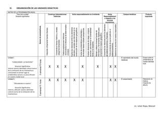 Lic. Julian Rojas, Manuel
IV. ORGANIZACIÓN DE LAS UNIDADES DIDACTICAS
MATRIX DE LA PROGRAMACIÓN ANUAL
Título de la unidad/
Situación significativa
Númerodesemanas/horas
Construye interpretaciones
históricas.
Actúa responsablemente en el ambiente. Actúa
Responsablement
e respecto a los
recursos
económicos.
Campos temáticos Producto
importante
Interpretacríticamentefuentesdiversas.
Comprendeeltiempohistóricoyemplea
categoríastemporales.
Elaboraexplicacioneshistóricas
reconociendolarelevanciadedeterminados
procesos.
Explicalasrelacionesentreloselementos
naturalesysocialesqueintervienenenla
construccióndelosespaciosgeográficos.
Evalúalasproblemáticasambientalesy
territorialesdesdemúltiplesperspectivas.
Evalúansituacionesderiesgoypropone
accionesparadisminuirlavulnerabilidad
frentealosdesastres.
Manejayelaboradiversasfuentesde
informaciónyherramientasdigitalespara
comprenderelespaciogeográfico.
Comprendelasrelacionesentreloselementos
delsistemaeconómicoyfinanciero.
Tomaconcienciadequeespartedeun
sistemaeconómico.
Gestionalosrecursosdemaneraresponsable.
Unidad I:
"CONOCIENDO LO NUESTRO”
Situación Significativa
Valorar nuestra identidad cultural acerca
de la civilización de los Huamachuco
conociendo en primer lugar la
problemática actual y su poca difusión
en nuestro medio local.
5semanas/15horas
X X X X X X X
- El nacimiento del mundo
medieval.
Ensayo sobre la
problemática de
nuestra identidad
local.
Unidad II:
"Difundiendo lo nuestro”
Situación Significativa
Valorar y difundir nuestra identidad
cultural acerca de la civilización de los
Huamachuco
5semanas/15horas
X X X X X X X - El renacimiento Elaboración de
trípticos.
Creación de
albums.
 