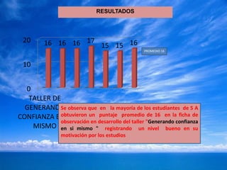 RESULTADOS




 20       16 16 16 17 15 15 16
                                                PROMEDIO 16



 10


  0
   TALLER DE
  GENERANDO observa que en la mayoría de los estudiantes de 5 A
            Se
            obtuvieron un puntaje promedio de 16 en la ficha de
CONFIANZA EN SI
            observación en desarrollo del taller "Generando confianza
    MISMO en si mismo " registrando un nivel bueno en su
                motivación por los estudios
 