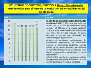 RESULTADOS DE OBJETIVOS, OBJETIVO 3: Desarrollar estrategias
  metodológicas para el logro de la motivación en los estudiantes del
                             quinto grado
INICIO                             SALIDA
  18                               El 82% de los estudiantes logran salir invictos
                          15.37    en el área de HGE, El 50% tiene promedios por
         16
  16        15 15 15 15 15 5       encima de 15 lo cual es considerado como
                                   optimo, y el 32% con un promedio regular, El
  14                               18% que están desaprobados son estudiantes
                                   que faltan por diversos motivos: de salud,
  12                               laborales, y casi no hay estudiantes que
                                   asistiendo salgan desaprobados.
  10
                                   A partir de estrategias motivacionales de
    8                              participación permanente, los estudiantes
                                   mejoran su rendimiento académico, además
    6                              evidencian, un cambio de actitud frente al área
                                   que es totalmente positiva y eso redunda en el
    4                              logro de aprendizajes significativos y mejor
                                   rendimiento
    2                              Sólo el 18% de estudiantes necesitan un trabajo
                                   más personalizado, que es la tarea que falta por
    0                              cumplir para lograr el objetivo planteado.
 