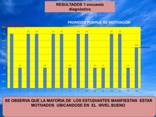 RESULTADOS 1 encuesta
                                                       diagnóstico


16-Sin terminar estudios no
                                                        PROMEDIO PUNTAJE DE MOTIVACIÓN
16.2
  encontrare wjo ó estud.

                              16   16        16    16        16   16             16   16
 16


15.8

                                                                                                15.6
15.6                                                                                                   PROMEDIO


15.4


15.2

                  15                    15              15             15   15             15
 15


14.8


14.6


14.4
          1        2          3    4    5    6      7   8    9    10   11   12   13   14   15   16



   SE OBSERVA QUE LA MAYORIA DE LOS ESTUDIANTES MANIFIESTAN ESTAR
              MOTIVADOS UBICANDOSE EN EL NIVEL BUENO
 