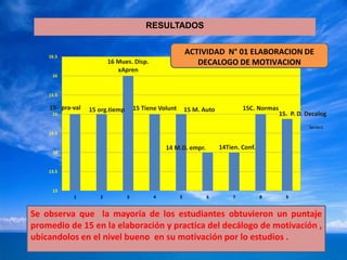RESULTADOS


    16.5
                                                           ACTIVIDAD N° 01 ELABORACION DE
                         16 Mues. Disp.                       DECALOGO DE MOTIVACION
                            xApren
     16


    15.5

    15- pra-val   15 org.tiemp       15 Tiene Volunt       15 M. Auto           15C. Normas
     15                                                                                       15. P. D. Decalog
                                                                                                        Series1
    14.5


                                                14 M.D. empr.           14Tien. Conf.
     14


    13.5


     13
            1        2           3          4          5          6         7           8       9


Se observa que la mayoría de los estudiantes obtuvieron un puntaje
promedio de 15 en la elaboración y practica del decálogo de motivación ,
ubicandolos en el nivel bueno en su motivación por lo estudios .
 