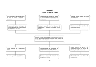 Anexo 01
                                                       ARBOL DE PROBLEMAS

Deficiente manejo de información en                 Deficiencias para entender los hechos                Práctica lectora limitada a lectura
el área de historia, geografía y                    y procesos históricos geográficos y                  literal del texto.
economía.                                           económicos.




   Ausencia de actitud básica para la           Limitado desarrollo en las alumnas de                   Deterioro en los       niveles   de
   lectura, alumnas que no saben leer o         capacidades y actitudes relacionadas con la             comprensión lectora.
   no entienden lo que leen.                    lectura.




                                          Limitada práctica de estrategias de comprensión lectora en
                                          el área de historia, geografía y economía en las alumnas de
                                          cuarto año de la I.E. Arequipa.




                                                                                                        Escaso material de apoyo a la
Escasa práctica     de   comprensión                Desconocimiento de estrategias de                   comprensión lectora en el área de
lectora.                                            comprensión lectora en las alumnas.                 Historia, Geografía y Economía.




Escaso tiempo dedicado a la lectura.                Deficiencia en el uso de estrategias de             Material limitado solo al área de
                                                    comprensión lectora.                                comunicación.


                                                                       20
 