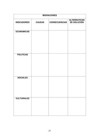 MIGRACIONES

                                       ALTERNATIVAS
INDICADORES   CAUSAS   CONSECUENCIAS    DE SOLUCIÓN



ECONOMICAS




 POLITICAS




 SOCIALES




CULTURALES




                       24
 