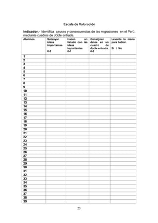 Escala de Valoración

Indicador.- Identifica causas y consecuencias de las migraciones en el Perú,
mediante cuadros de doble entrada.
Alumnos         Subrayan        Hacen        un   Consignan        Levanta la mano
                ideas           listado con las   datos en un      para hablar.
                importantes     ideas             cuadro     de
                                importantes       doble entrada.   Si / No
                0-2             0-1               0-2
1
2
3
4
5
6
7
8
9
10
11
12
13
14
15
16
17
18
19
20
21
22
23
24
25
26
27
28
29
30
31
32
33
34
35
36
37
38
39

                                       25
 