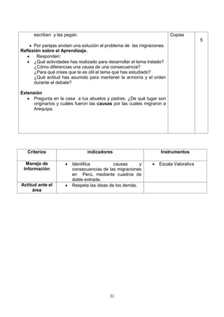 escriben y las pegan.                                              Copias
                                                                                      5
      Por parejas anotan una solución al problema de las migraciones.
Reflexión sobre el Aprendizaje.
       Responden:
      ¿Qué actividades has realizado para desarrollar el tema tratado?
      ¿Cómo diferencias una causa de una consecuencia?
      ¿Para qué crees que te es útil el tema que has estudiado?
      ¿Qué actitud has asumido para mantener la armonía y el orden
      durante el debate?

Extensión
      Pregunta en la casa a tus abuelos y padres. ¿De qué lugar son
      originarios y cuáles fueron las causas por las cuales migraron a
      Arequipa.




   Criterios                    indicadores                        Instrumentos

  Manejo de             Identifica          causas      y         Escala Valorativa
 Información            consecuencias de las migraciones
                        en Perú, mediante cuadros de
                        doble entrada.
Actitud ante el         Respeta las ideas de los demás.
     área




                                           31
 