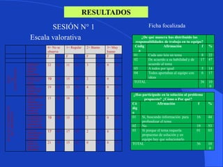 RESULTADOS
                                   SESIÓN N° 1                                                     Ficha focalizada

                            Escala valorativa                                                  ¿De qué manera has distribuido las
                                                                                           responsabilidades de trabajo en tu equipo?
                                           0= No se   1= Regular    2= Bueno   3= Muy     Códig              Afirmación              f   %
                                           observa                             bueno         o
                                           f     %    F     %       F     %    F     %    01       Cada uno leía un tema             8   22
                                                                                          02       De acuerdo a su habilidad y de   17   47
                         Participa sin
                                           22    61   11    31      3     8    0    0              acuerdo al tema
                         temor con
                                                                                          03       A todos por igual                 5   14
AUTOCONFIANZA




                         preguntas,
                         aportes ,
                         discusiones
                                                                                          04       Todos aportaban al equipo con     6   17
    NIVEL




                         Muestra un tono
                                           19                                                      ideas
     DE




                         de voz firme y
                                                 53   15    42      2     6    0    0
                         seguro                                                           TOTAL                                     36   10
                         Propone
                                           19    53   13    36      4     11   0    0                                                     0
                         alternativas de
                         solución a los
                         problemas                                                        ¿Has participado en la solución al problema
                         Toma decisiones
                         sobre la
                                           15    42   18    50      3     8    0    0           propuesto? ¿Cómo o Por qué?
                         organización y
                         uso de recursos
                                                                                         Có              Afirmación                f     %
NIVEL DE AUTODIRECCIÓN




                         y medios en su                                                  dig
                         proceso de
                                                                                         o
    DEL APRENDIZAJE




                         aprendizaje
                         La dependencia
                                           19    53   15    42      2     6    0    0    01    Sí, buscando información para      16     44
                         del docentes en
                         su proceso de                                                         profundizar el tema
                         aprendizaje es
                         cada vez menor                                                  02    No                                 19     53
                         Asume la
                                           17    47   17    47      2     6    0    0    03    Sí porque el tema requería         01     03
                         responsabilidad
                         de su propio                                                          propuestas de solución y en
                         aprendizaje
                                                                                               equipo hay que solucionarlo
                         Evalúa su
                         avance sus
                                           21    58   15    42      0     0    0    0    TOTAL                                    36     10
                         logros y sus
                         dificultades                                                                                                     0
 