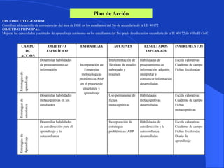 Plan de Acción
FIN /OBJETIVO GENERAL
Contribuir al desarrollo de competencias del área de HGE en los estudiantes del 5to de secundaria de la I.E. 40172
OBJETIVO PRINCIPAL
Mejorar las capacidades y actitudes de aprendizaje autónomo en los estudiantes del 5to grado de educación secundaria de la IE 40172 de Villa El Golf.


              CAMPO                OBJETIVO              ESTRATEGIA             ACCIONES               RESULTADOS           INSTRUMENTOS
                DE                ESPECÍFICO                                                            ESPERADOS
              ACCIÓN
                              Desarrollar habilidades                        Implementación de      Habilidades de         Escala valorativas
                              de procesamiento de        Incorporación de    Técnicas de estudio:   procesamiento de       Cuaderno de campo
                              información                    Estrategias     subrayado y            información: adquirir, Fichas focalizadas
             Estrategias de




                                                           metodológicas     resumen                interpretar y
             aprendizaje




                                                         problémicas ABP                            comunicar información
                                                          en el proceso de                          desarrolladas
                                                            enseñanza y
                                                            aprendizaje
                              Desarrollar habilidades                        Uso permanente de      Habilidades             Escala valorativas
             Estrategias de




                              metacognitivas en los                          fichas                 metacognitivas          Cuaderno de campo
                              estudiantes                                    metacognitivas         desarrolladas           Fichas
             enseñanza




                                                                                                                            metacognitivas


                              Desarrollar habilidades                        Incorporación de       Habilidades de          Escala valorativas
                              de autodirección para el                       estrategias            autodirección y la      Cuaderno de campo
                              aprendizaje y la                               problémicas: ABP       autoconfianza           Fichas focalizadas
             Estrategias de




                              autoconfianza                                                         desarrolladas           Diario de
             Aprendizaje




                                                                                                                            aprendizaje
 