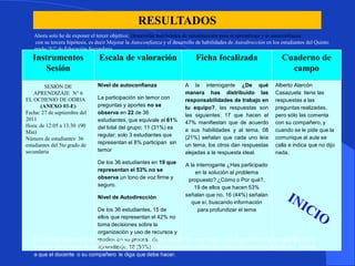 RESULTADOS
   Ahora solo he de exponer el tercer objetivo: Desarrollar habilidades de autodirección para el aprendizaje y la autoconfianza
    con su tercera hipótesis, es decir Mejorar la Autoconfianza y el desarrollo de habilidades de Autodirección en los estudiantes del Quinto
   grado “U” de Educación Secundaria.
   Instrumentos                  Escala de valoración                         Ficha focalizada                         Cuaderno de
      Sesión                                                                                                             campo
         SESIÓN DE              Nivel de autoconfianza                   A la interrogante ¿De qué                  Alberto Alarcón
    APRENDIZAJE N° 6                                                     manera has distribuido las                 Casazuela tiene las
EL OCHENIO DE ODRIA             La participación sin temor con           responsabilidades de trabajo en            respuestas a las
       (ANEXO 03-E)             preguntas y aportes no se                tu equipo?, las respuestas son             preguntas realizadas,
Fecha: 27 de septiembre del     observa en 22 de 36                      las siguientes: 17 que hacen el            pero sólo las comenta
2011                            estudiantes, que equivale al 61%         47% manifiestan que de acuerdo             con su compañero, y
Hora: de 12:05 a 13:30 (90      del total del grupo; 11 (31%) es
Min)                                                                     a sus habilidades y al tema, 08            cuando se le pide que la
                                regular; solo 3 estudiantes que          (21%) señalan que cada uno leía            comunique al aula se
Número de estudiantes: 36
estudiantes del 5to grado de    representan el 8% participan sin         un tema, los otros dan respuestas          calla e indica que no dijo
secundaria                      temor                                    alejadas a la respuesta ideal.             nada.
                                De los 36 estudiantes en 19 que          A la interrogante ¿Has participado
                                representan el 53% no se                     en la solución al problema
                                observa un tono de voz firme y            propuesto? ¿Cómo o Por qué?,
                                seguro.                                      19 de ellos que hacen 53%
                                Nivel de Autodirección                   señalan que no, 16 (44%) señalan
                                                                            que sí, buscando información
                             De los 36 estudiantes, 15 de                      para profundizar el tema
                             ellos que representan el 42% no
                             toma decisiones sobre la
                             organización y uso de recursos y
   El nivel de autoconfianza y autodirección esta primera sesión fue muy baja, en la mayoría de los estudiantes no se
                             medios en su proceso de
   observa una actitud de seguridad , tampoco toma decisiones personales por su propia cuenta ya que tal vez espera
                             aprendizaje; 18 (50%)
   a que el docente o su compañero le diga que debe hacer.
 