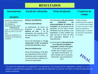 RESULTADOS
   Instrumentos                 Escala de valoración                     Ficha focalizada                    Cuaderno de
                                                                                                               campo
       SESIÓN
SESIÓN DE APRENDIZAJE           ESCALA VALORATIVA                    A la interrogante ¿De qué manera     Cristhian Gutiérrez
10: “ACTIVIDADES                                                     has          distribuido       las   considera que tener cuaderno
ECONÓMICAS                      Nivel de autoconfianza               responsabilidades de trabajo en      no es necesario para trabajar
PRIMARIAS DEL PERÚ                                                   tu equipo?, las respuestas son las   en el área sino que la mejor
        (ANEXO 03-J)            La participación sin temor con
                                preguntas y aportes no se            siguientes: 24 que hacen el 66%      manera de aprender es
Fecha: 18 de octubre del 2011
                                observa en solo          7 de 36     manifiestan que de acuerdo a sus     mediante grupos y tratando
Hora: de 12:05 a 13:30 (90
Min)                            estudiantes, que equivale al 19%     habilidades, 8 (22%) señalan que     de solucionar los problemas
Número de estudiantes: 36       del total del grupo; 17 (47%) es     cada uno leía un tema, los otros     de la región.
estudiantes del 5to grado de    regular.                             dan respuestas alejadas a la
secundaria                                                           respuesta ideal.
                                De los 36 estudiantes en 15 que
                                representan el 42% se observa        A la interrogante ¿Has participado
                                un tono de voz firme y seguro.            en la solución al problema
                                                                      propuesto? ¿Cómo o Por qué?,
                                Nivel de Autodirección                     22 de ellos que hacen 61%
                                                                       señalan que si, debido a que ya
                                De los 36 estudiantes, 18 de ellos       han saben correctamente , 10
                                que representan el 50% ya toma         (29%) señalan que sí, buscando
                                decisiones sobre la organización        información para profundizar el
                                y uso de recursos y medios en su
                                                                                      tema
                                proceso de aprendizaje;



 LA sesión fue mejorando en comparación a las anteriores, en la mayoría de los estudiantes se observa ya una
 actitud de seguridad para preguntar, en la capacidad de demostrar un tono de voz firme y la toma de decisiones de
 manera autónoma
 