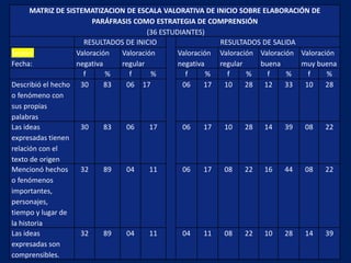 MATRIZ DE SISTEMATIZACION DE ESCALA VALORATIVA DE INICIO SOBRE ELABORACIÓN DE
                         PARÁFRASIS COMO ESTRATEGIA DE COMPRENSIÓN
                                        (36 ESTUDIANTES)
                      RESULTADOS DE INICIO                  RESULTADOS DE SALIDA
Sesión              Valoración  Valoración       Valoración Valoración Valoración Valoración
Fecha:              negativa    regular          negativa   regular    buena      muy buena
                      f      %    f      %         f      %   f     %    f     %    f     %
Describió el hecho 30        83  06 17            06     17  10     28 12      33  10     28
o fenómeno con
sus propias
palabras
Las ideas            30      83  06      17       06     17  10     28 14      39  08     22
expresadas tienen
relación con el
texto de origen
Mencionó hechos      32      89  04      11       06     17  08     22 16      44  08     22
o fenómenos
importantes,
personajes,
tiempo y lugar de
la historia
Las ideas            32      89  04      11       04     11  08     22 10      28  14     39
expresadas son
comprensibles.
 