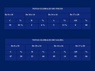 NOTAS GLOBALES DE INICIO

De 0 a 10                De 10 a 14              De 14 a 16              De 17 a 20

    C               %         B             %         A             %        AD             %

    30         81 %           2         6%            5        13 %           0             00




                                  NOTAS GLOBALES DE SALIDA

        De 0 a 10              De 10 a 14              De 14 a 16              De 17 a 20

     C              %          B            %         A             %        AD             %

     07             20        22            60        05            14       02             06
 