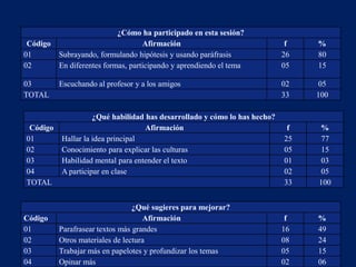 ¿Cómo ha participado en esta sesión?
 Código                             Afirmación                              f   %
01        Subrayando, formulando hipótesis y usando paráfrasis             26   80
02        En diferentes formas, participando y aprendiendo el tema         05   15

03        Escuchando al profesor y a los amigos                            02    05
TOTAL                                                                      33   100

                    ¿Qué habilidad has desarrollado y cómo lo has hecho?
 Código                            Afirmación                               f   %
01        Hallar la idea principal                                         25    77
02        Conocimiento para explicar las culturas                          05    15
03        Habilidad mental para entender el texto                          01    03
04        A participar en clase                                            02    05
TOTAL                                                                      33   100


                                 ¿Qué sugieres para mejorar?
Código                              Afirmación                              f   %
01        Parafrasear textos más grandes                                   16   49
02        Otros materiales de lectura                                      08   24
03        Trabajar más en papelotes y profundizar los temas                05   15
04        Opinar más                                                       02   06
 