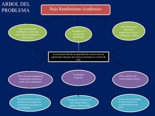 ARBOL DEL
PROBLEMA                           Bajo Rendimiento Académico



                                                                                                  Dificultades para
       Bajo desarrollo de                                                                             desarrollar
     habilidades y destrezas                             Lentitud en el
                                                                                                capacidades de nivel
    para el procesamiento de                              proceso de
                                                                                                 inferencial y crítico
           información                                    aprendizaje




                                     Escaso desarrollo de la capacidad de construcción de
                                   significados después de la lectura de textos en el área de
                                                              HGE




                                                         Vocabulario
      Poco uso de estrategias de                                                                 Poco sentido a los
                                                          incipiente.
       comprensión lectora por                                                                   textos después de leer
        parte de los estudiantes




     Desconocimiento y poca                         No hay uso frecuente del                    Escaso uso de estrategias
     práctica de estrategias de                       diccionario frente a                      de elaboración en la
     comprensión por parte de                        palabras desconocidas                      enseñanza del área de
     los estudiantes                                                                            HGE.
 