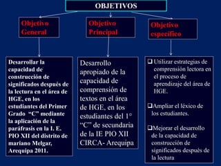 OBJETIVOS

     Objetivo                Objetivo            Objetivo
     General                 Principal           específico


Desarrollar la             Desarrollo            Utilizar estrategias de
capacidad de                                      comprensión lectora en
                           apropiado de la
construcción de                                   el proceso de
significados después de    capacidad de           aprendizaje del área de
la lectura en el área de   comprensión de         HGE.
HGE, en los                textos en el área
estudiantes del Primer     de HGE, en los       Ampliar el léxico de
Grado “C” mediante         estudiantes del 1°    los estudiantes.
la aplicación de la
paráfrasis en la I. E.     “C” de secundaria    Mejorar el desarrollo
PIO XII del distrito de    de la IE PIO XII      de la capacidad de
mariano Melgar,            CIRCA- Arequipa       construcción de
Arequipa 2011.                                   significados después de
                                                 la lectura
 