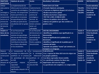 OBJETIVOS         Hipótesis de acción           Acción                Resultados/ indicadores                            SESION      INSTRUMENTOS
ESPECÍFICOS
Utilizar          La implementación de          La                    PROCESO LECTOR                                                 Escala valorativa
adecuadame        talleres para la enseñanza    implementación        -Formula hipótesis anticipada                      TALLER1:    Ficha focalizada
nte               y práctica de estrategias y   de talleres para la   -Contrasta su hipótesis después de la lectura      TALLER1:    Diario del
estrategias y     técnicas de comprensión       enseñanza y           -Realiza una lectura global                        TALLER1:    estudiante
técnicas de       lectora permitirá su uso      práctica de           -Realiza una lectura comprensiva                               Cuaderno de
comprensión       adecuado en el proceso        estrategias y          TÉCNICA DEL SUBRAYADO                                         campo
lectora en el     de aprendizaje del área       técnicas de           -Subraya la palabra clave del texto
proceso de        de HGE por parte de los       comprensión           -Subraya las palabras que dan sentido a la
aprendizaje       estudiantes del 1er grado     lectora: proceso      palabra clave
del área de       “C”                           lector y el
HGE                                             subrayado.
Ampliar el        El uso frecuente del          El uso frecuente      USO DEL DICCIONARIO                                Sesión 4    Escala valorativa
léxico de los     diccionario en las            del diccionario en    -Identifica las palabras cuyo significado le es    Sesión 5    Ficha focalizada
estudiantes       sesiones de aprendizaje       las sesiones de       desconocido.                                                   Diario del
                  del área de HGE frente a      aprendizaje del       -Busca el significado de la palabra en el                      estudiante
                  palabras desconocidas         área de HGE           diccionario.                                                   Cuaderno de
                  Contribuirá al desarrollo     frente a palabras     -Identifica el significado de la palabra por el                campo
                  de un léxico abundante        desconocidas          contexto del texto.
                  en los estudiantes.                                 -Aprende una palabra “nueva” por semana y la
                                                                      incorpora a su lenguaje.
Mejorar      la   La incorporación de la        La incorporación      PARÁFRASIS                                         Sesión 6    Escala valorativa
capacidad de      estrategia de elaboración:    de la estrategia      -Lee y expresa las ideas del texto de origen con   Sesión 7    Ficha focalizada
construcción      paráfrasis en el proceso      de elaboración:       sus propias palabras.                              Sesión 8    Diario del
de                de aprendizaje del área       paráfrasis en el      -Las ideas expresadas tienen sentido.              Sesión 9    estudiante
significados      de HGE                        proceso       de      -La paráfrasis contiene las ideas mas              Sesión 10   Cuaderno de
después de la     permitirá     mejorar la      aprendizaje del       importantes del texto de origen                                campo
lectura           capacidad               de    área de HGE           -La paráfrasis está completa y es comprensible
                  construcción            de
                  significados después de la
                  lectura.
 