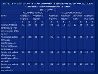 MATRIZ DE SISTEMATIZACION DE ESCALA VALORATIVA DE INICIO SOBRE USO DEL PROCESO LECTOR
                            COMO ESTRATEGIA DE COMPRENSIÓN DE TEXTOS
                                          (36 ESTUDIANTES)
                        RESULTADOS DE INICIO                  RESULTADOS DE SALIDA
Fecha:                Valoración  Valoración       Valoración Valoración Valoración Valoración
                      negativa    regular          negativa   regular    buena      muy buena
                        f      %     f      %         f     %    f    %    f     %    f     %
Formula hipótesis      36     100   00     00        04    11   12    33  10     28  10     28
(anticipa aspectos
del contenido antes
de leer)
Verifica la hipótesis  36     100   00     00        06    16   10    28  10     28  10     28
formulada
(confirma con la
lectura del texto o
de la imagen)
Realiza una lectura    36      00   00     00        04    11   02    06  10     28  20     55
global para tener
una idea completa
del texto.
Realiza una lectura    34      94   02     06        04    11   08    22  16     44  08     22
pausada y
comprensiva
 