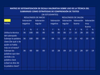 MATRIZ DE SISTEMATIZACION DE ESCALA VALORATIVA SOBRE USO DE LA TÉCNICA DEL
                   SUBRAYADO COMO ESTRATEGIAS DE COMPRENSIÓN DE TEXTOS
                                         (36 ESTUDIANTES)
                       RESULTADOS DE INICIO                  RESULTADOS DE SALIDA
Sesión               Valoración  Valoración       Valoración Valoración Valoración Valoración
Fecha:               negativa    regular          negativa   regular    buena      muy
                                                                                   buena
                       f      %    f       %        f     %    f     %    f     %    f     %
Utiliza la técnica    36     100  00      00       00     00  06     17 10     28   20    55
del subrayado
Subraya la palabra 36        100  00      00       04     11  07     19 15     42   10    28
clave (De qué o de
quién se habla
más en el texto?
Subraya las           36     00   00      00       10     28  09     25 10     28   07    19
palabras que dan
sentido a la
palabra clave
(¿Qué se dice de
la palabra clave?
 
